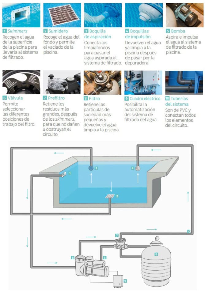 Componentes de un sistema de filtrado de una piscina